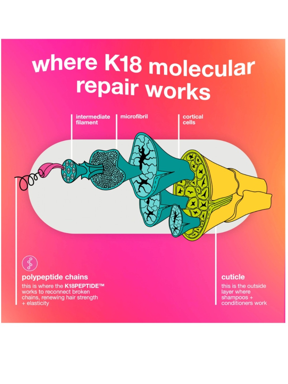 K18 Leave-In Molecular Repair Hair Mask - Travel Size - Picture 4 of 4